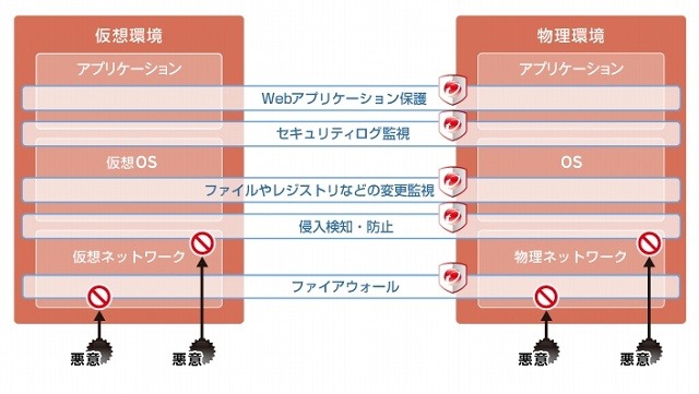 Deep Securityの多層防御