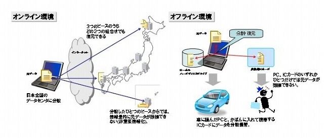 オンラインとオフラインに対応する電子的割符技術を利用したデータ分散保管サービス