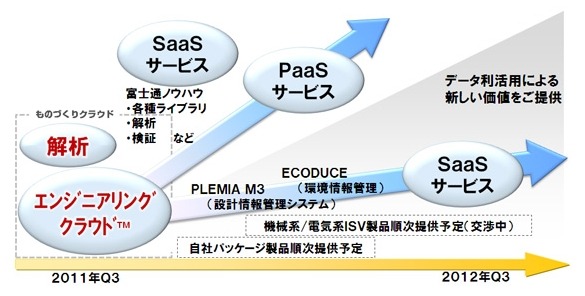 富士通、製造業を支援する次世代ものづくり環境「エンジニアリングクラウド」発表