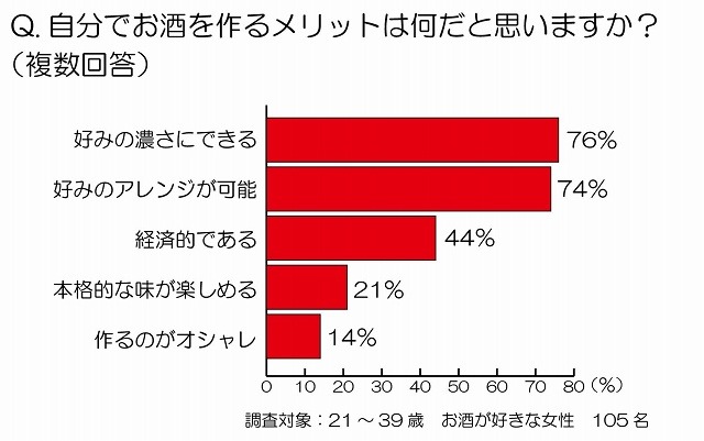 自分でお酒を作るメリットは何だと思いますか？