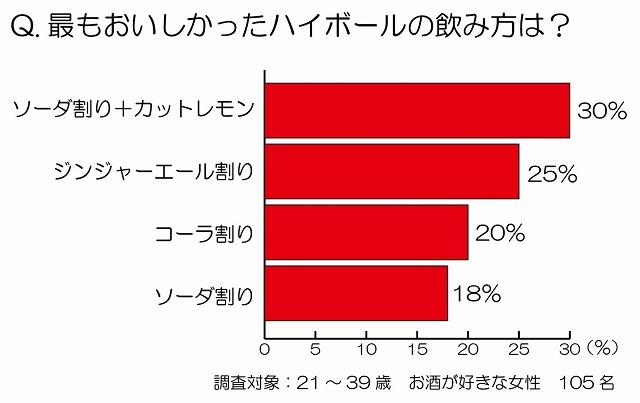 最もおいしかったﾊｲﾎﾞｰﾙの飲み方は？