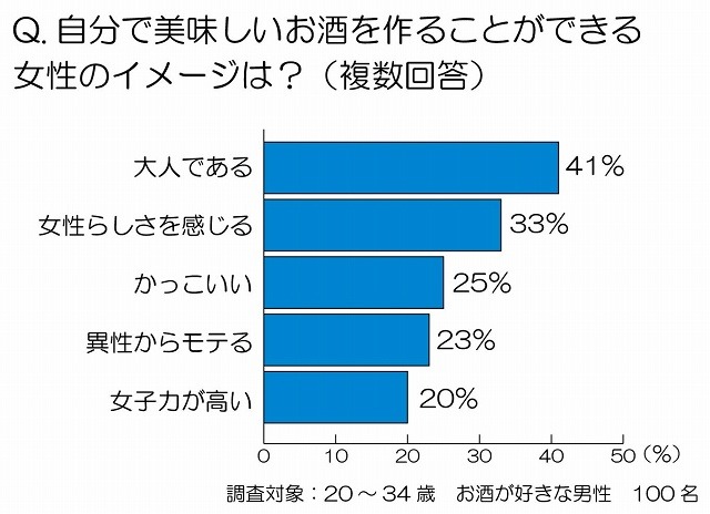 自分で美味しいお酒を作ることができる女性のイメージは？