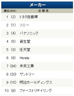 業種別ランキング上位10社（メーカー）