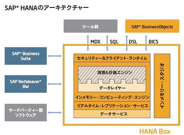 SAP HANAのアーキテクチャー