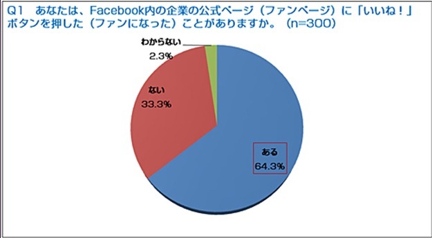 Facebook内の企業の公式ページに「いいね！」ボタンを押したことがありますか？