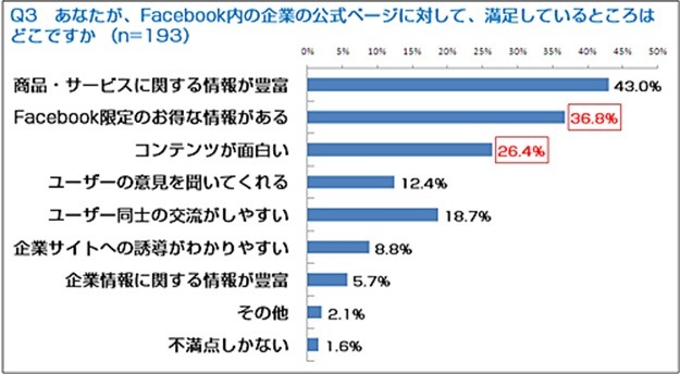 Facebook内の企業の公式ページに対して、満足しているところはどこですか？