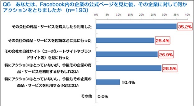 Facebook内の企業の公式ページを見た後、その企業に対して何かアクションをとりましたか？