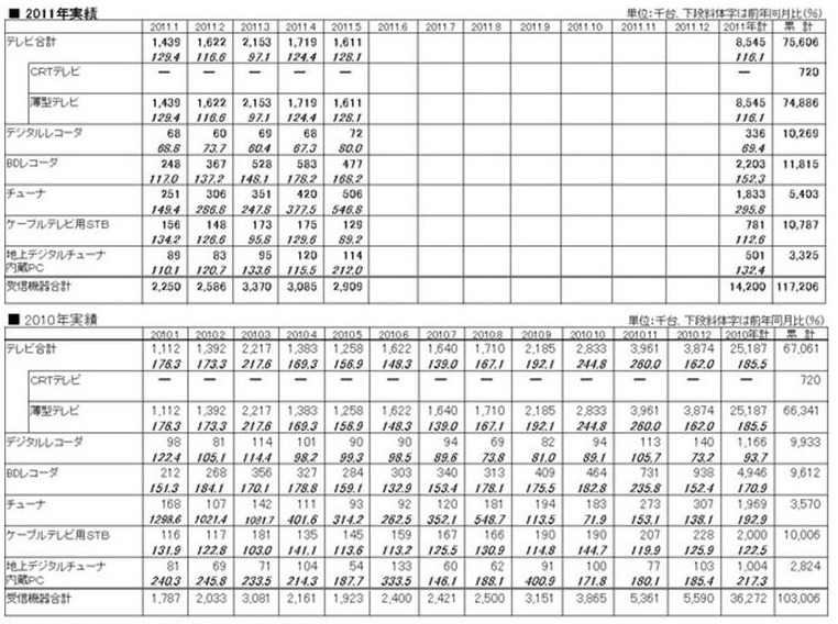 2010年1月～2011年5月の「地上デジタルテレビ放送受信機器国内出荷実績の推移」（JEITA調べ）