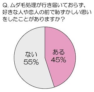 ムダ毛処理が行き届いておらず、好きな人や恋人の前で恥ずかしい思いをしたことがありますか？