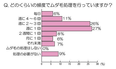 どのくらいの頻度でムダ毛処理を行っていますか？