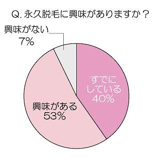 ムダ毛で失恋も？　「恋人にムダ毛を指摘されたことがある」女性は4人に1人