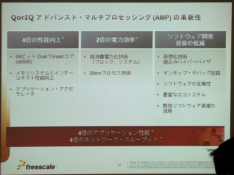 QorIQ AMPの主な特徴。「4倍のアプリケーション性能、4倍のネットワーク・スループット」と「2倍の電力効率」（いずれも従来製品比）を実現したという
