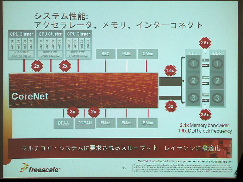 CPUやメモリシステムおよびアクセラレータとのインターコネクトを行うCoreNet。トポロジはバスではなくファブリック。4つのコアがクラスタになって接続されているのがわかる。スループットやレイテンシをマルチコア・システムに最適化しているとのこと