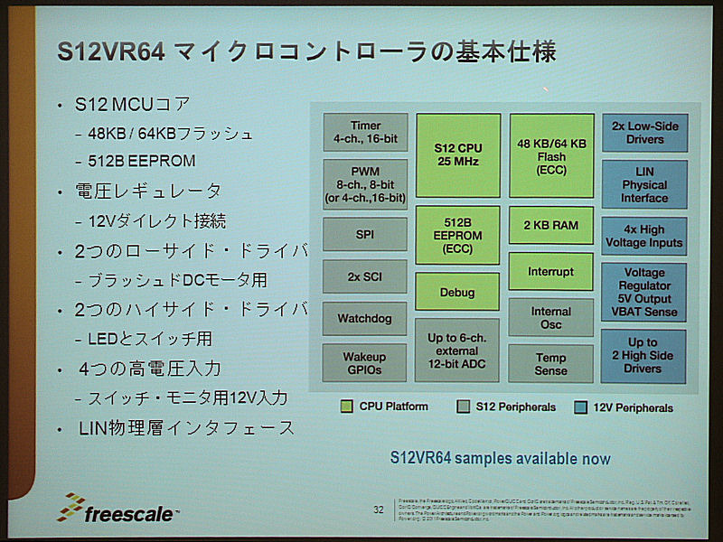 S12VR64の基本仕様。図中の灰色の部分がS12周辺回路、黄緑色の部分がCPUプラットフォーム、青色の部分が12V電源を含むアナログ周辺回路