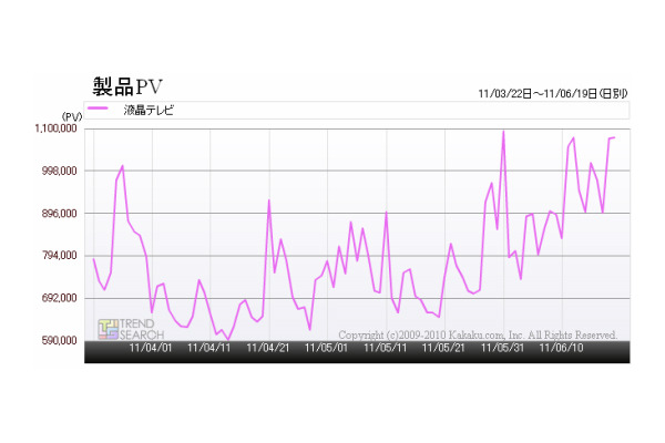 「『液晶テレビ』カテゴリのアクセス数推移」（「価格.comトレンドサーチ」調べ）