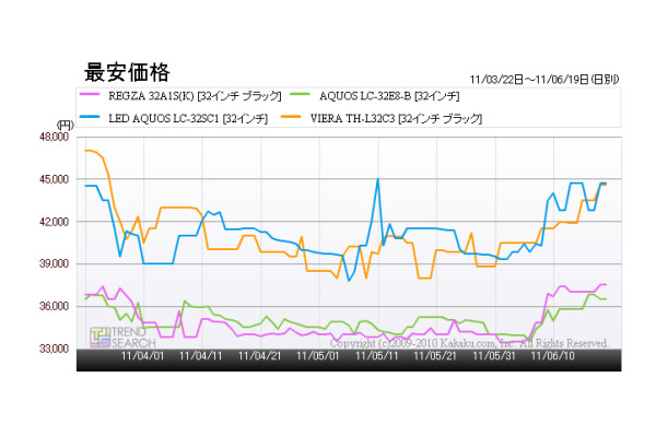 「『液晶テレビ』32型モデルの最安価格の推移」（「価格.comトレンドサーチ」調べ）