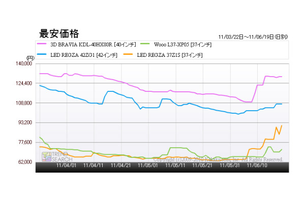 「『液晶テレビ』37～40型モデルの最安価格の推移」（「価格.comトレンドサーチ」調べ）