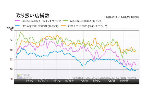 「『液晶テレビ』32型モデルの取り扱い店舗数の推移」（「価格.comトレンドサーチ」調べ）