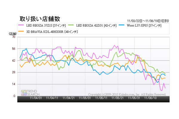 「『液晶テレビ』37～40型モデルの取り扱い店舗数の推移」（「価格.comトレンドサーチ」調べ）