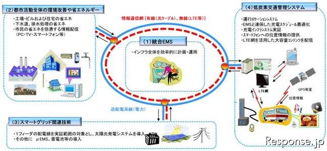 東芝スマートコミニティ実証事業