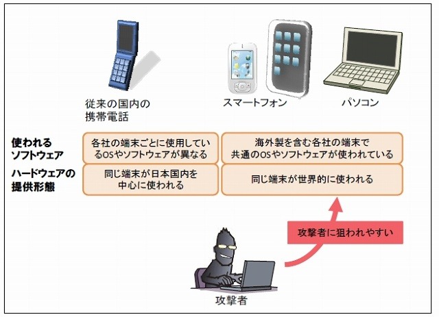 パソコンと同様に狙われるスマートフォン