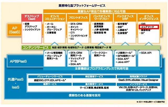 BizXaaSプラットフォームサービス概念図