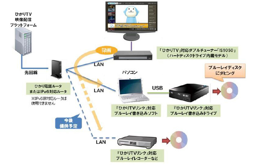 「ひかりTVリンク」の「ダビング機能」の利用イメージ