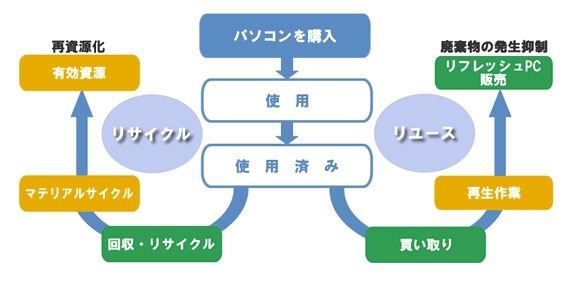 NECの回収・リユース・ リサイクルの概要