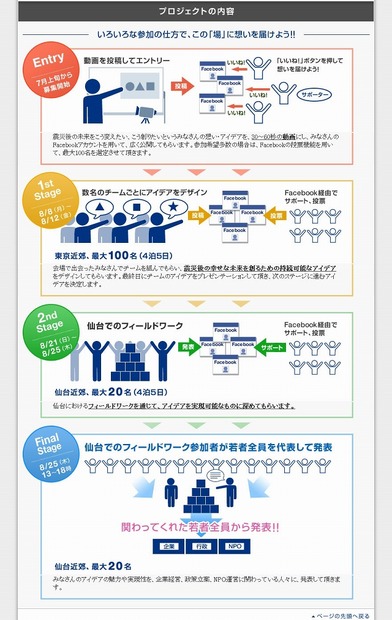 プロジェクトの内容
