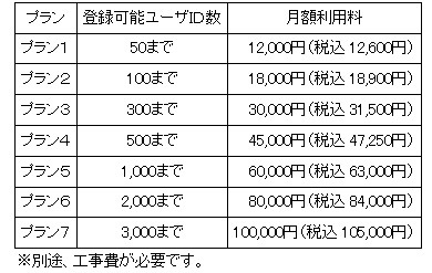 月額利用料