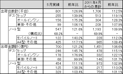「2011年5月パーソナルコンピュータ国内出荷実績」（JEITA調べ）