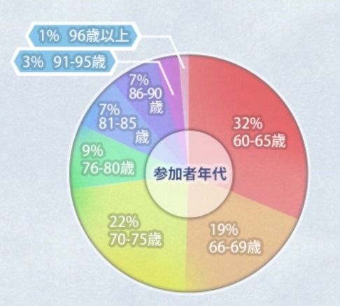 受講者の年齢