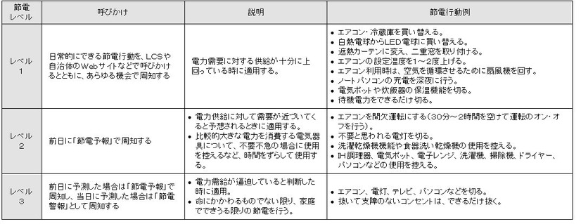 節電レベル