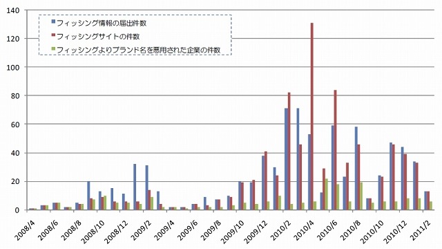 フィッシング対策協議会への届出件数等（「フィッシングレポート2011」より）