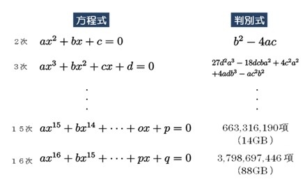 16次の判別式