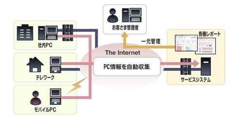 KDDIの「PCリモート管理サービス」の概要