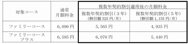 複数年契約割引内容