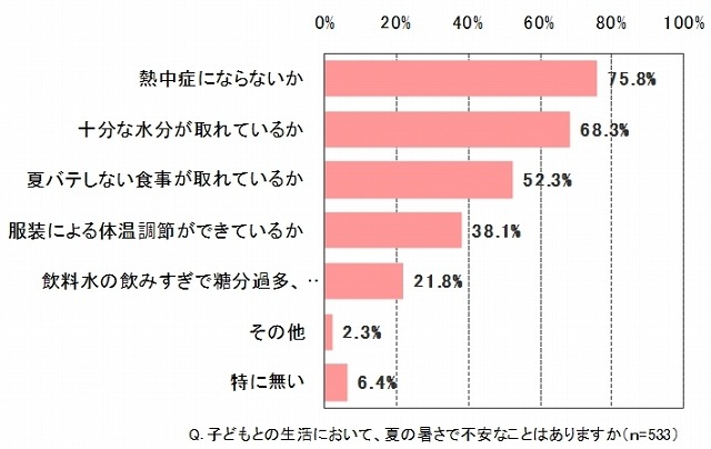 子どもとの生活において、夏の暑さで不安なことはありますか？