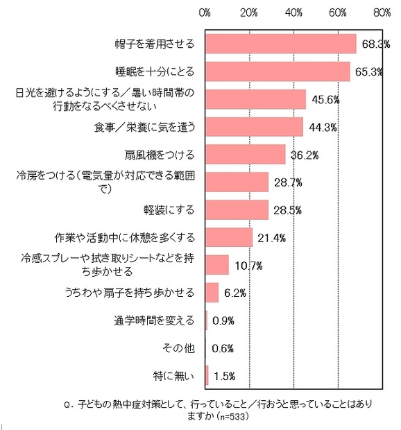 子どもの熱中症対策として、行っていること／行おうと思っていることはありますか？