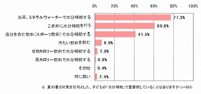 夏の暑さ対策を目的とした、子どもの「水分補給」で重要視していることはありますか？