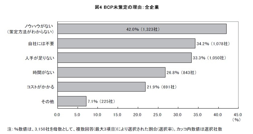 BCP未策定の理由（全企業）