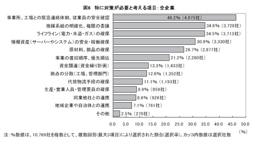 特に対策が必要と考える項目（全企業）