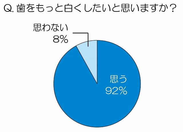 歯をもっと白くしたいと思いますか？