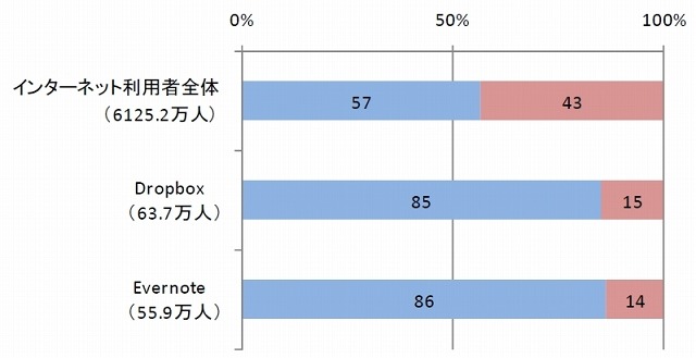 Dropbox、Evernoteの国内利用者構成