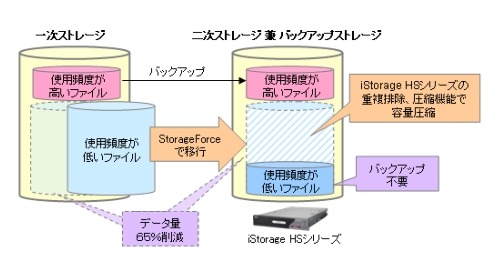 iStorage HSシリーズ ＆StorageForce導入効果