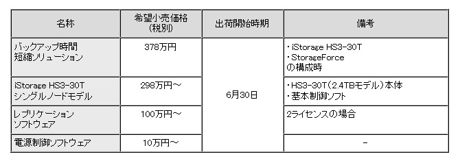 新製品の希望小売価格（最小構成）ならびに出荷開始時期