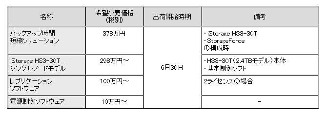 新製品の希望小売価格（最小構成）ならびに出荷開始時期