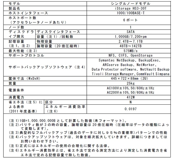 iStorage HS3-30T（2.4TB）仕様