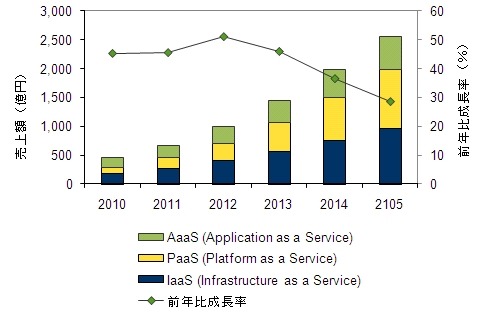 国内クラウドサービス市場 セグメント別売上額予測、2010年～2015年