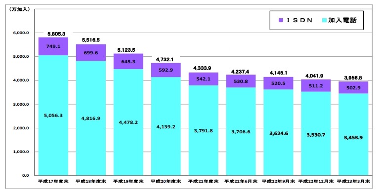 加入電話およびISDNの加入契約数の推移